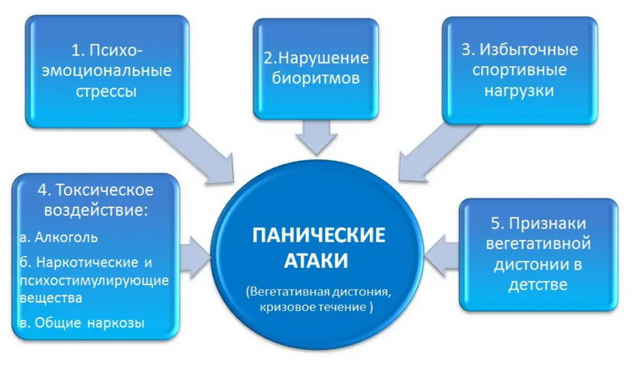 Причины панических атак